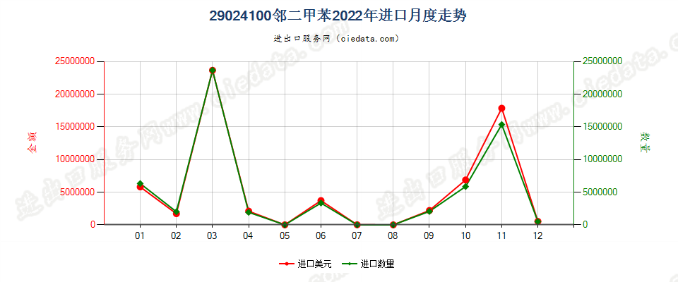 29024100邻二甲苯进口2022年月度走势图