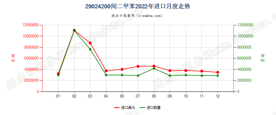 29024200间二甲苯进口2022年月度走势图