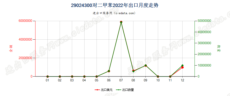 29024300对二甲苯出口2022年月度走势图