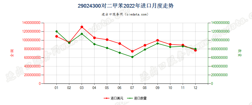 29024300对二甲苯进口2022年月度走势图