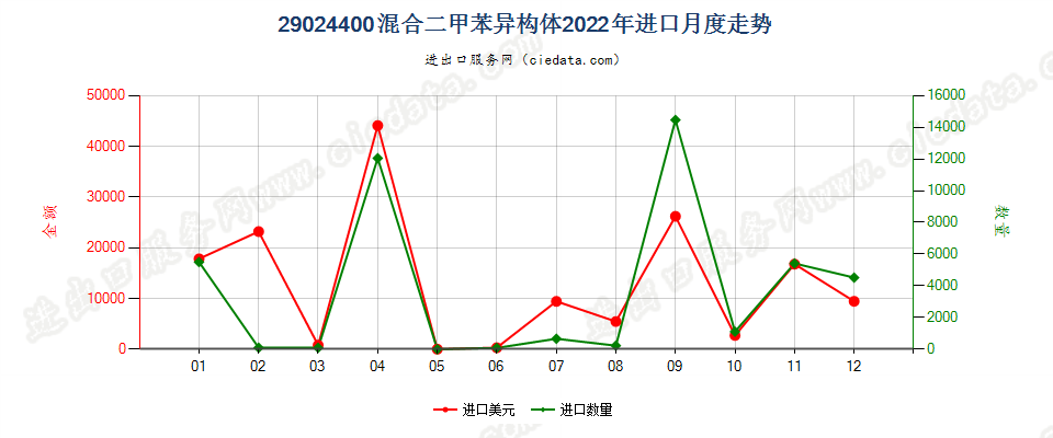 29024400混合二甲苯异构体进口2022年月度走势图