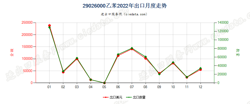 29026000乙苯出口2022年月度走势图