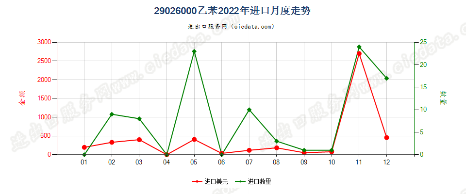 29026000乙苯进口2022年月度走势图