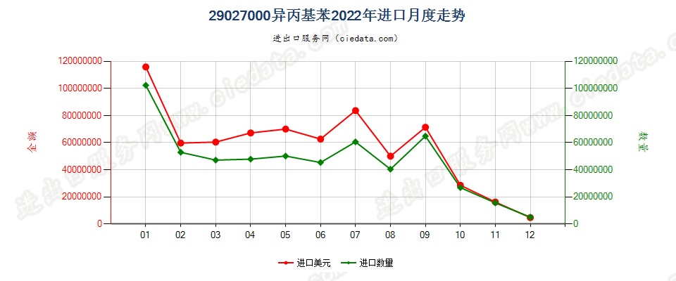 29027000异丙基苯进口2022年月度走势图