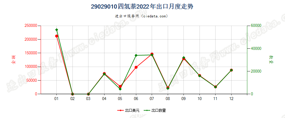 29029010四氢萘出口2022年月度走势图