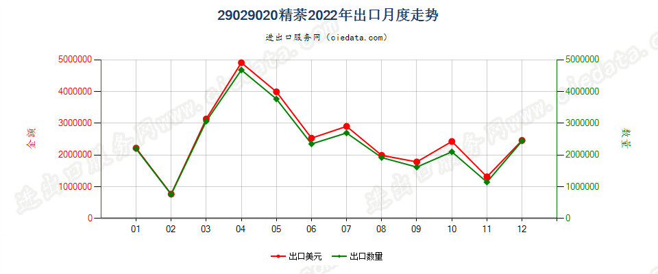 29029020精萘出口2022年月度走势图