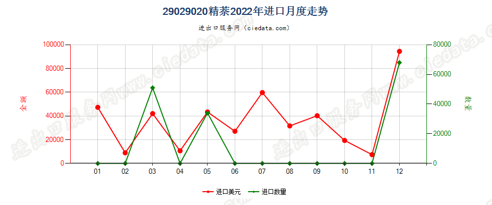 29029020精萘进口2022年月度走势图