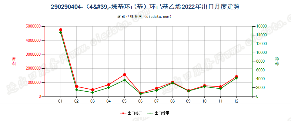 290290404-（4'-烷基环己基）环己基乙烯出口2022年月度走势图