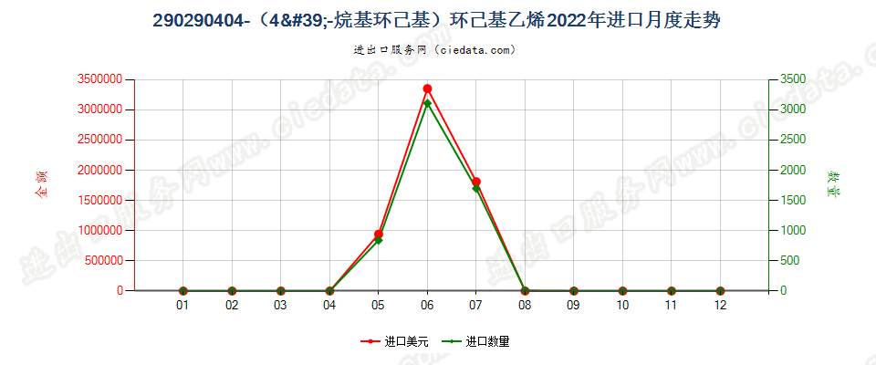 290290404-（4'-烷基环己基）环己基乙烯进口2022年月度走势图