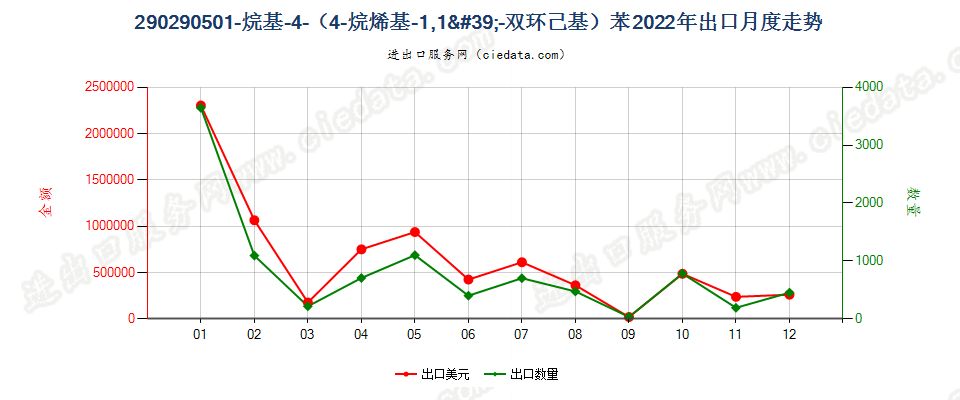 290290501-烷基-4-（4-烷烯基-1,1'-双环己基）苯出口2022年月度走势图