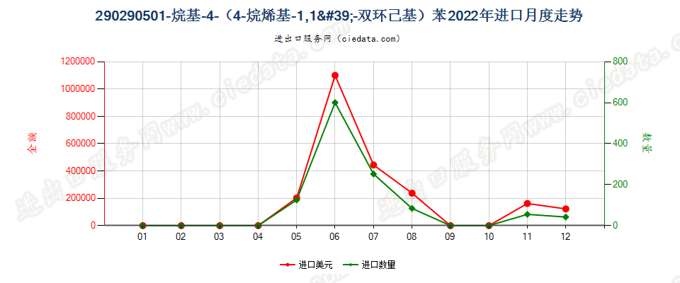 290290501-烷基-4-（4-烷烯基-1,1'-双环己基）苯进口2022年月度走势图