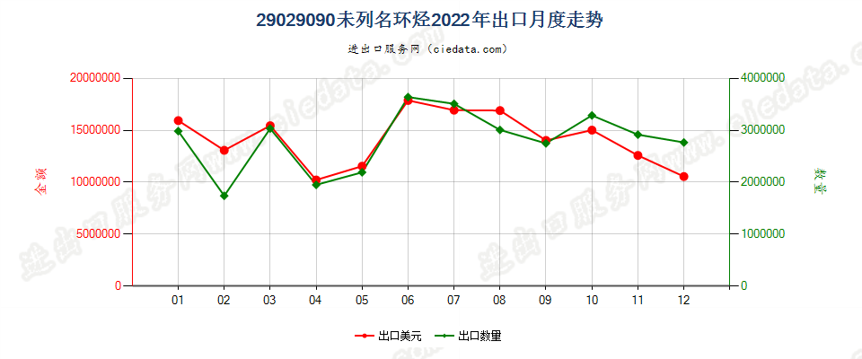 29029090未列名环烃出口2022年月度走势图