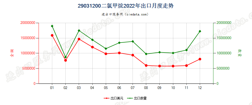 29031200二氯甲烷出口2022年月度走势图