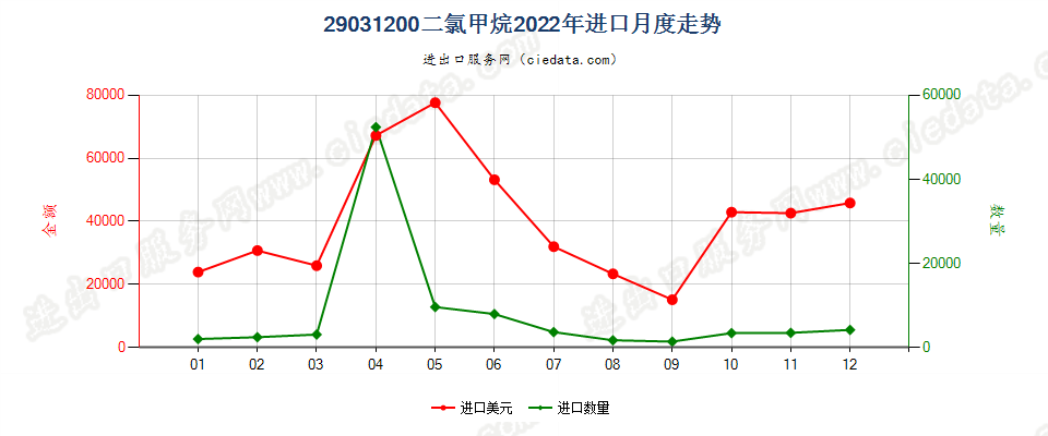 29031200二氯甲烷进口2022年月度走势图