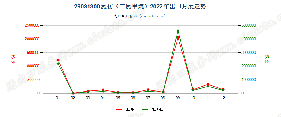 29031300氯仿（三氯甲烷）出口2022年月度走势图