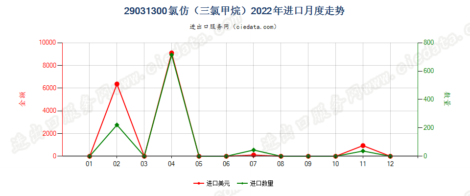 29031300氯仿（三氯甲烷）进口2022年月度走势图