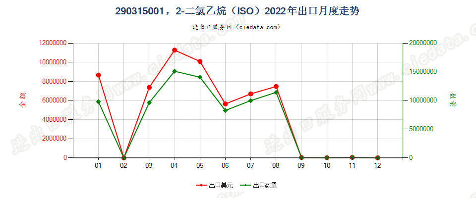 290315001，2-二氯乙烷（ISO）出口2022年月度走势图