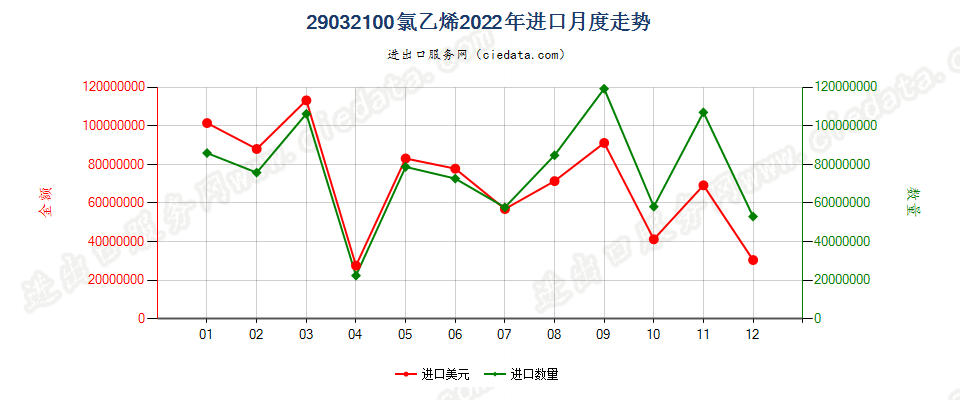 29032100氯乙烯进口2022年月度走势图