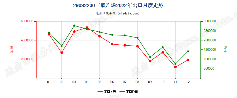 29032200三氯乙烯出口2022年月度走势图