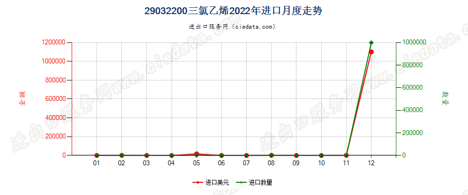 29032200三氯乙烯进口2022年月度走势图