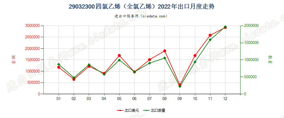 29032300四氯乙烯（全氯乙烯）出口2022年月度走势图