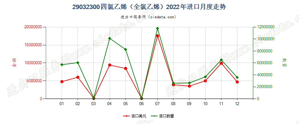 29032300四氯乙烯（全氯乙烯）进口2022年月度走势图