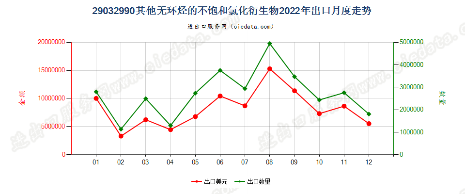 29032990其他无环烃的不饱和氯化衍生物出口2022年月度走势图