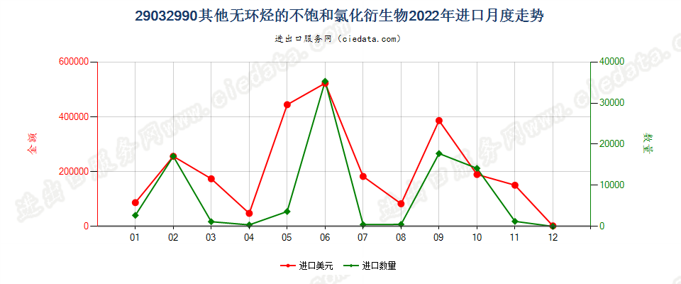 29032990其他无环烃的不饱和氯化衍生物进口2022年月度走势图