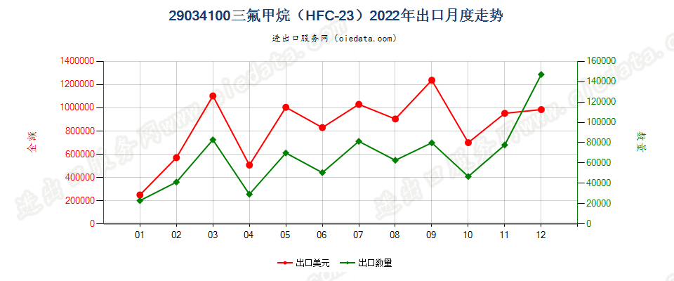 29034100三氟甲烷（HFC-23）出口2022年月度走势图