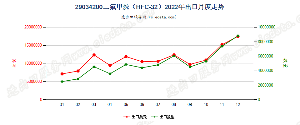 29034200二氟甲烷（HFC-32）出口2022年月度走势图
