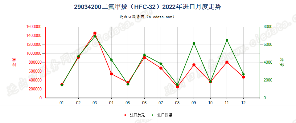 29034200二氟甲烷（HFC-32）进口2022年月度走势图