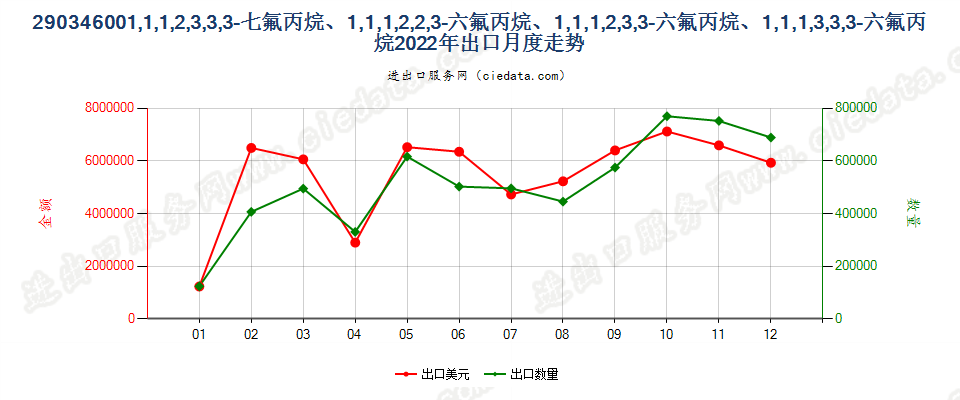 290346001,1,1,2,3,3,3-七氟丙烷、1,1,1,2,2,3-六氟丙烷、1,1,1,2,3,3-六氟丙烷、1,1,1,3,3,3-六氟丙烷出口2022年月度走势图