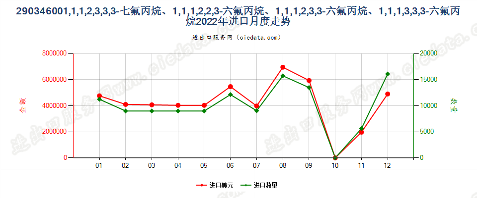 290346001,1,1,2,3,3,3-七氟丙烷、1,1,1,2,2,3-六氟丙烷、1,1,1,2,3,3-六氟丙烷、1,1,1,3,3,3-六氟丙烷进口2022年月度走势图
