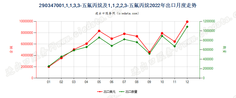 290347001,1,1,3,3-五氟丙烷及1,1,2,2,3-五氟丙烷出口2022年月度走势图