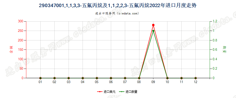 290347001,1,1,3,3-五氟丙烷及1,1,2,2,3-五氟丙烷进口2022年月度走势图