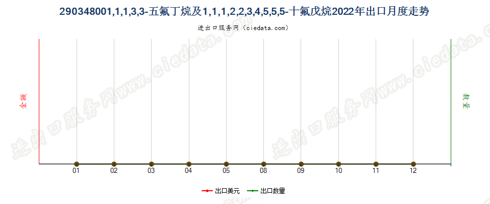 290348001,1,1,3,3-五氟丁烷及1,1,1,2,2,3,4,5,5,5-十氟戊烷出口2022年月度走势图