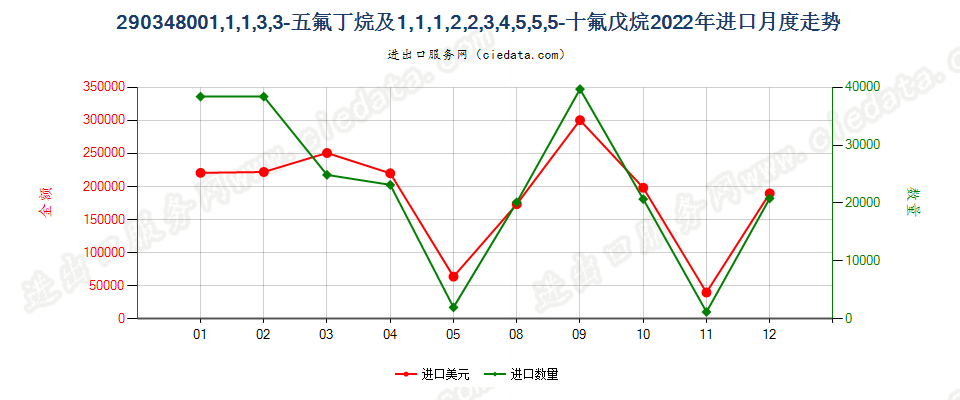 290348001,1,1,3,3-五氟丁烷及1,1,1,2,2,3,4,5,5,5-十氟戊烷进口2022年月度走势图