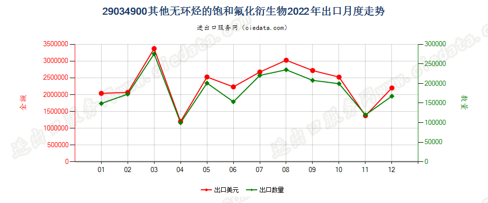 29034900其他无环烃的饱和氟化衍生物出口2022年月度走势图