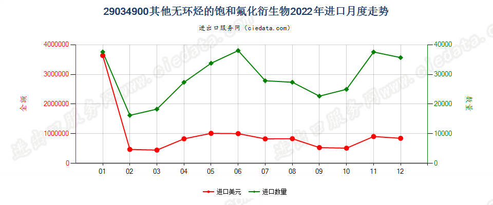 29034900其他无环烃的饱和氟化衍生物进口2022年月度走势图