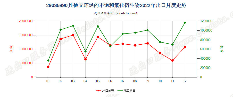 29035990其他无环烃的不饱和氟化衍生物出口2022年月度走势图