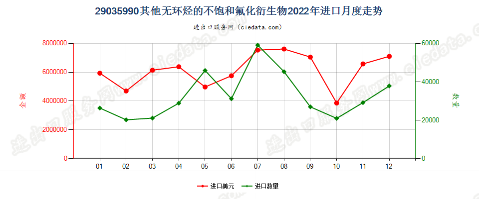 29035990其他无环烃的不饱和氟化衍生物进口2022年月度走势图