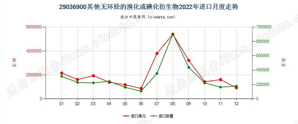 29036900其他无环烃的溴化或碘化衍生物进口2022年月度走势图