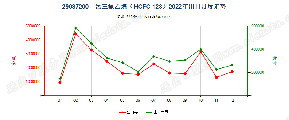 29037200二氯三氟乙烷（HCFC-123）出口2022年月度走势图