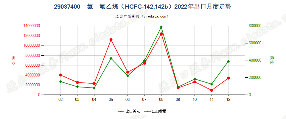 29037400一氯二氟乙烷（HCFC-142,142b）出口2022年月度走势图