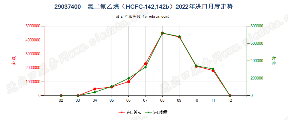 29037400一氯二氟乙烷（HCFC-142,142b）进口2022年月度走势图