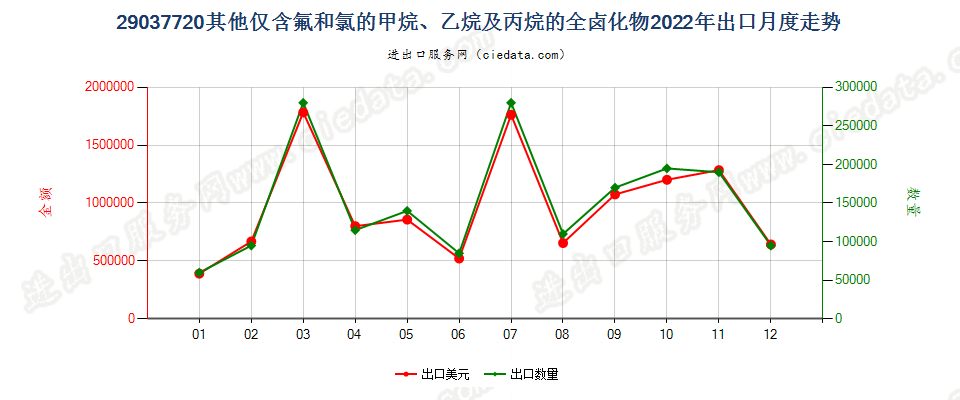 29037720其他仅含氟和氯的甲烷、乙烷及丙烷的全卤化物出口2022年月度走势图