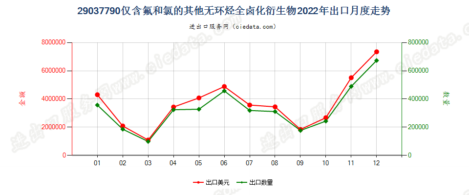 29037790仅含氟和氯的其他无环烃全卤化衍生物出口2022年月度走势图