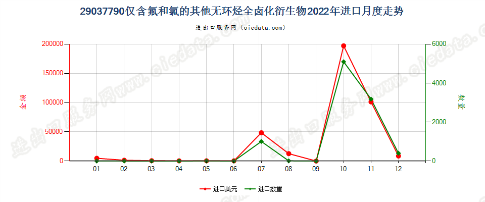 29037790仅含氟和氯的其他无环烃全卤化衍生物进口2022年月度走势图