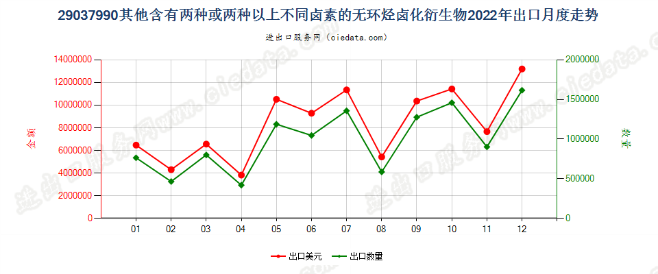 29037990其他含有两种或两种以上不同卤素的无环烃卤化衍生物出口2022年月度走势图