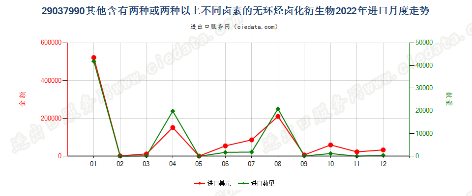 29037990其他含有两种或两种以上不同卤素的无环烃卤化衍生物进口2022年月度走势图